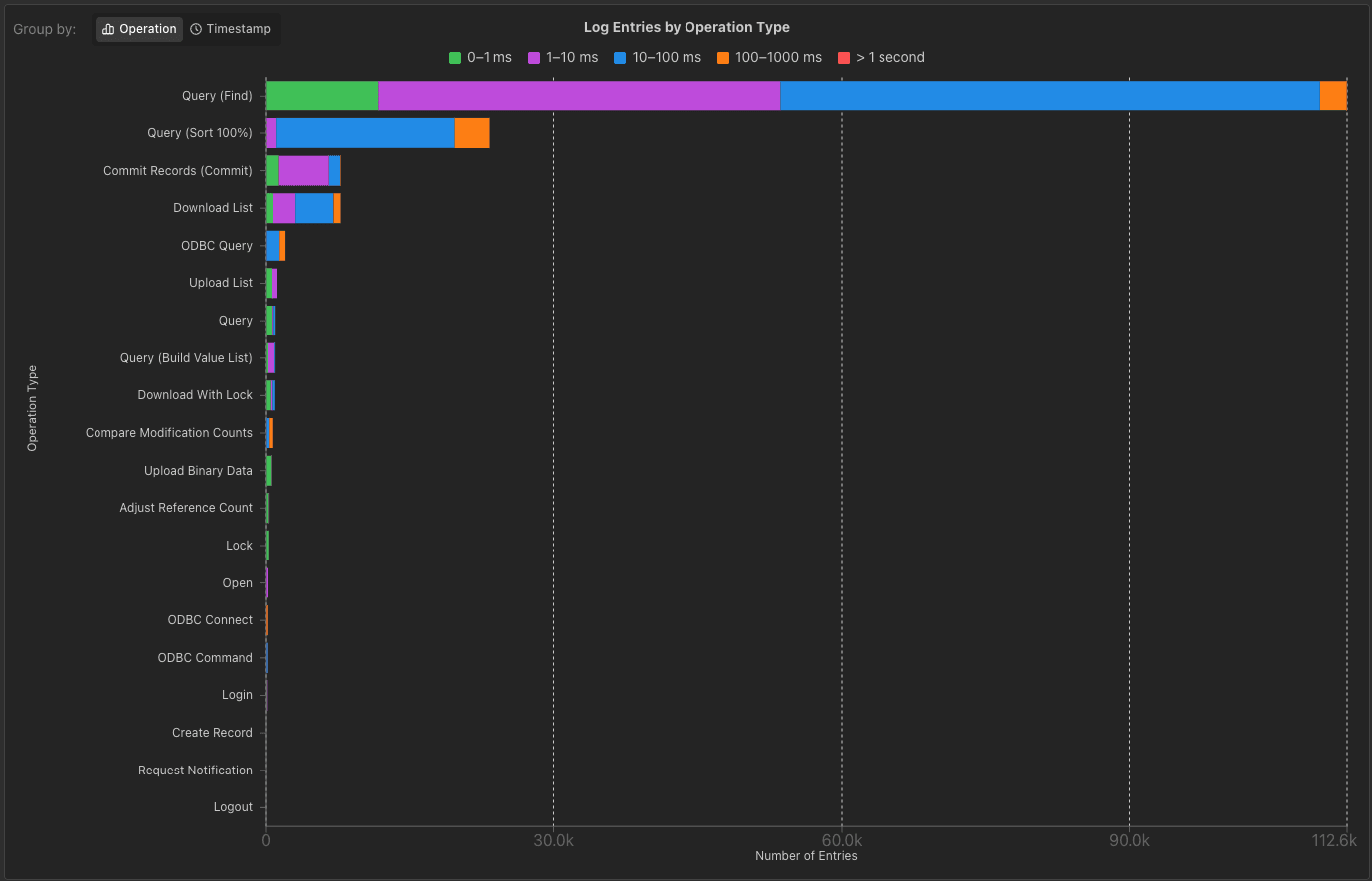 TopCallStats Operations Chart