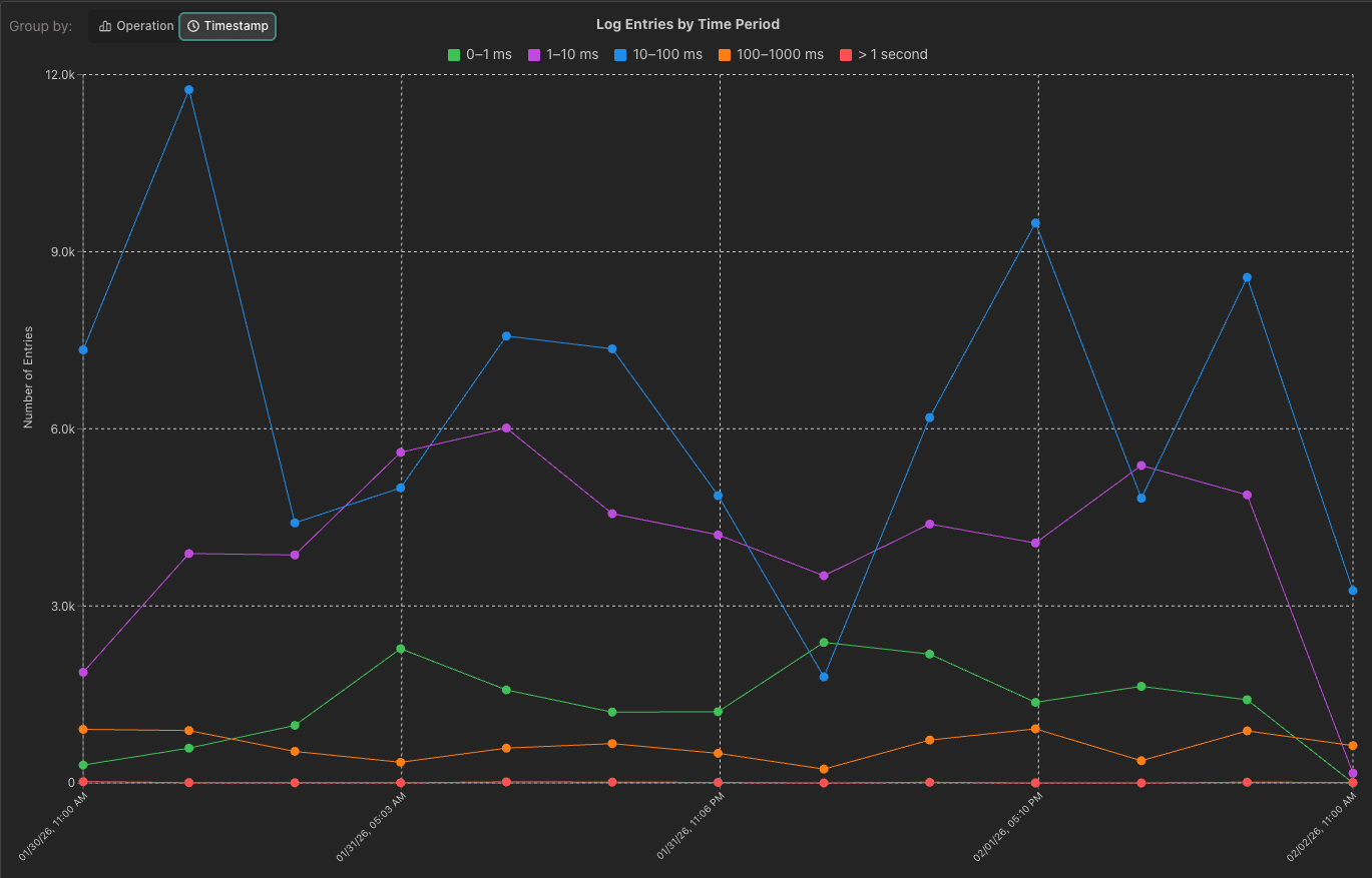 TopCallStats Timeline Chart